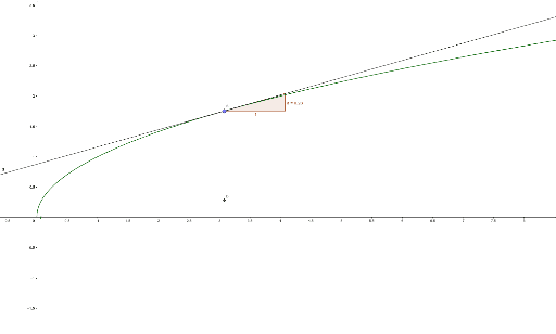 f(x)=x^1/2 – GeoGebra