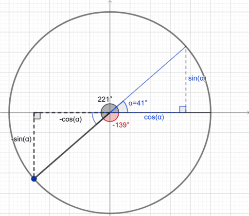 Values In The Unit Circle Geogebra 4841