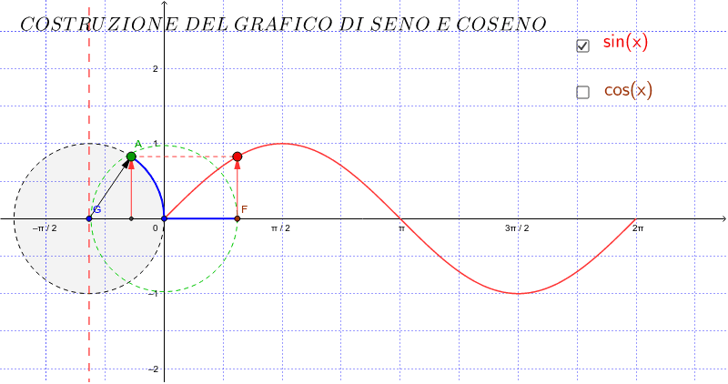 Costruzione Del Grafico Di Seno E Coseno Geogebra