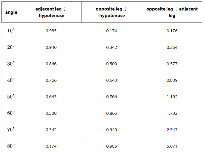 Right Triangle Ratios Table