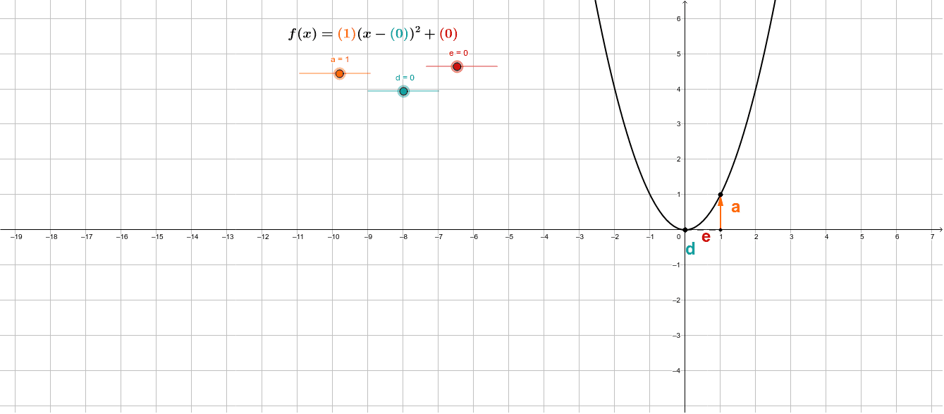 Parabeln Quadratischer Funktionen In Scheitelpunktform – GeoGebra