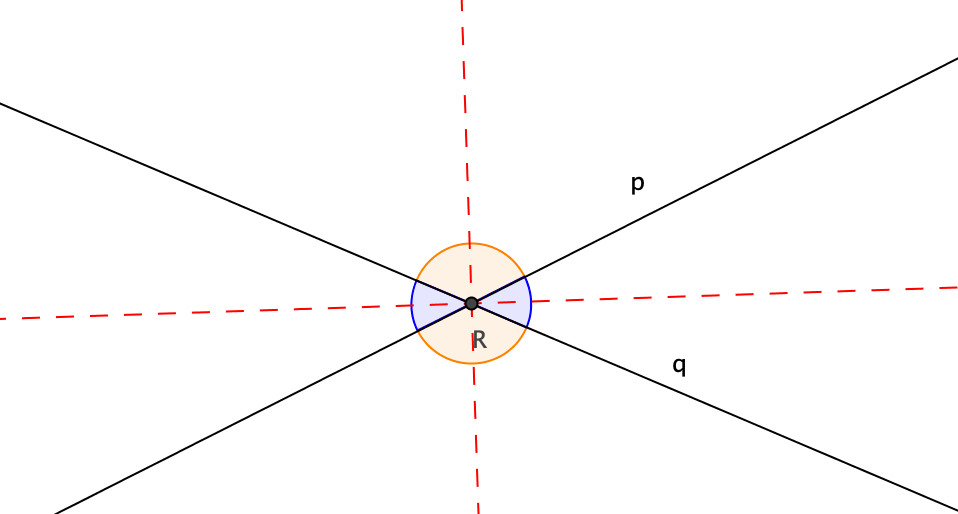 [b][color=#0000ff]Osy úhlu
s rameny na různoběžkách [i]p, q[/i] a s vrcholem v jejich průsečíku [i]R[/i] tvoří množinu všech bodů, které mají od různoběžek[i] p,q[/i] stejné vzdálenosti.[/color][/b]