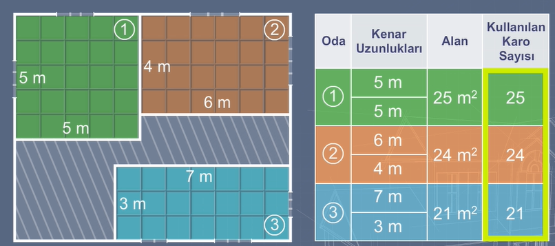 [size=100]Görüldüğü üzere döşenecek karo sayıları farklıdır. O halde çevreleri eşit olan dörtgensel bölgelerin alanları her zaman eşit değildir.[/size]