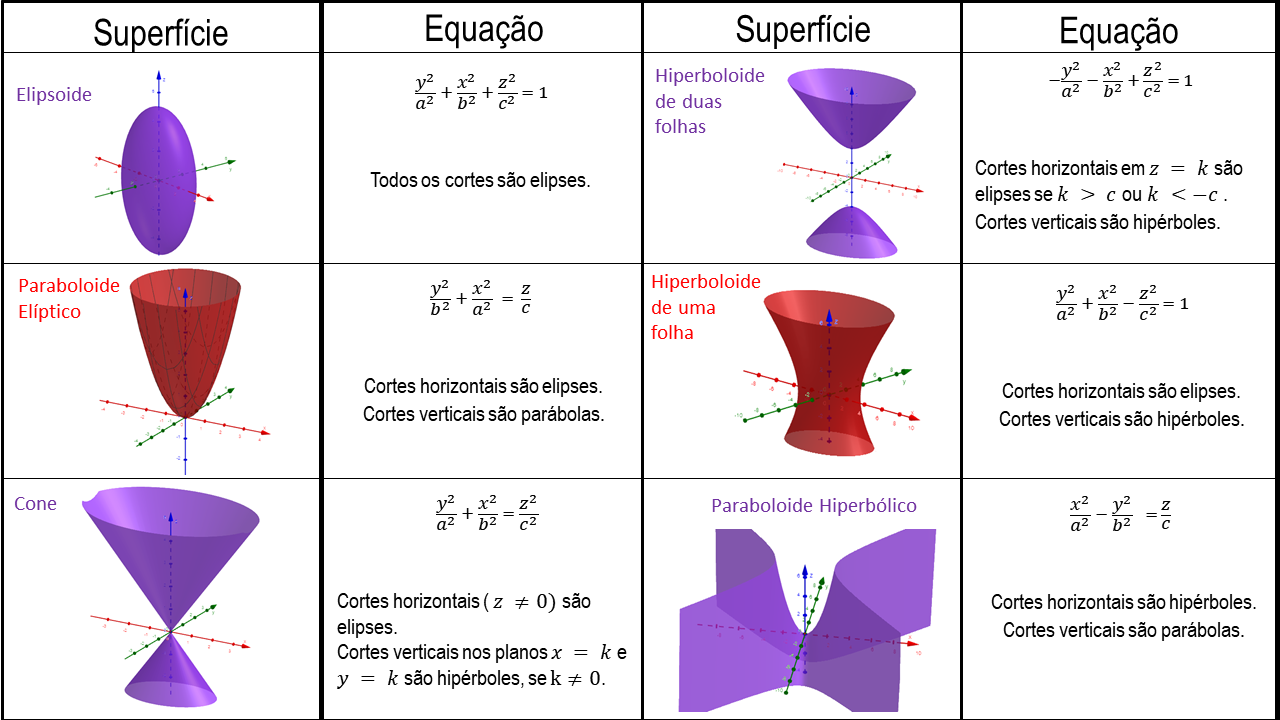 Superfícies quádricas. 