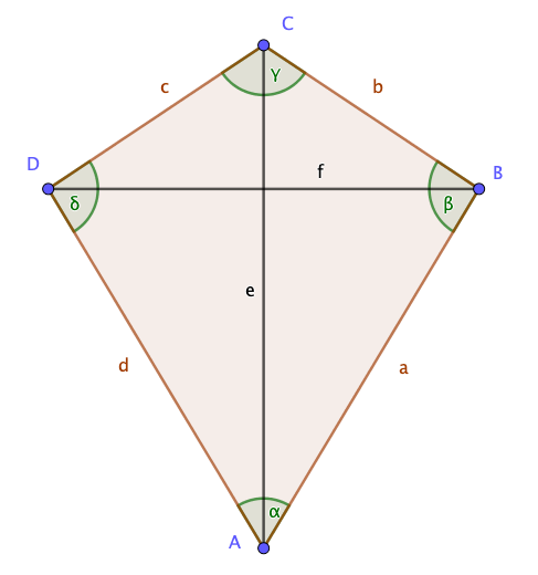 [size=85][table][tr][td]﻿﻿Seiten[/td][td]﻿﻿zwei Paare benachbarter Seiten sind gleich lang[/td][/tr][tr][td]﻿﻿Winkel[/td][td]﻿﻿zwei gegenüber liegende Winkel sind gleich groß (zwei nicht!)[/td][/tr][tr][td]﻿﻿Diagonalen[/td][td]﻿﻿Diagonalen stehen senkrecht (90°) aufeinander [/td][/tr][tr][td]﻿﻿Symmetrie[/td][td]﻿﻿ Achsensymmetrie[/td][/tr][/table]﻿
Umfang:

[math]u=a+b+c+d[/math]

[math]u=2(a+b)[/math]

Flächeninhalt:
[math]A=\frac{1}{2}e\cdot f[/math][/size]