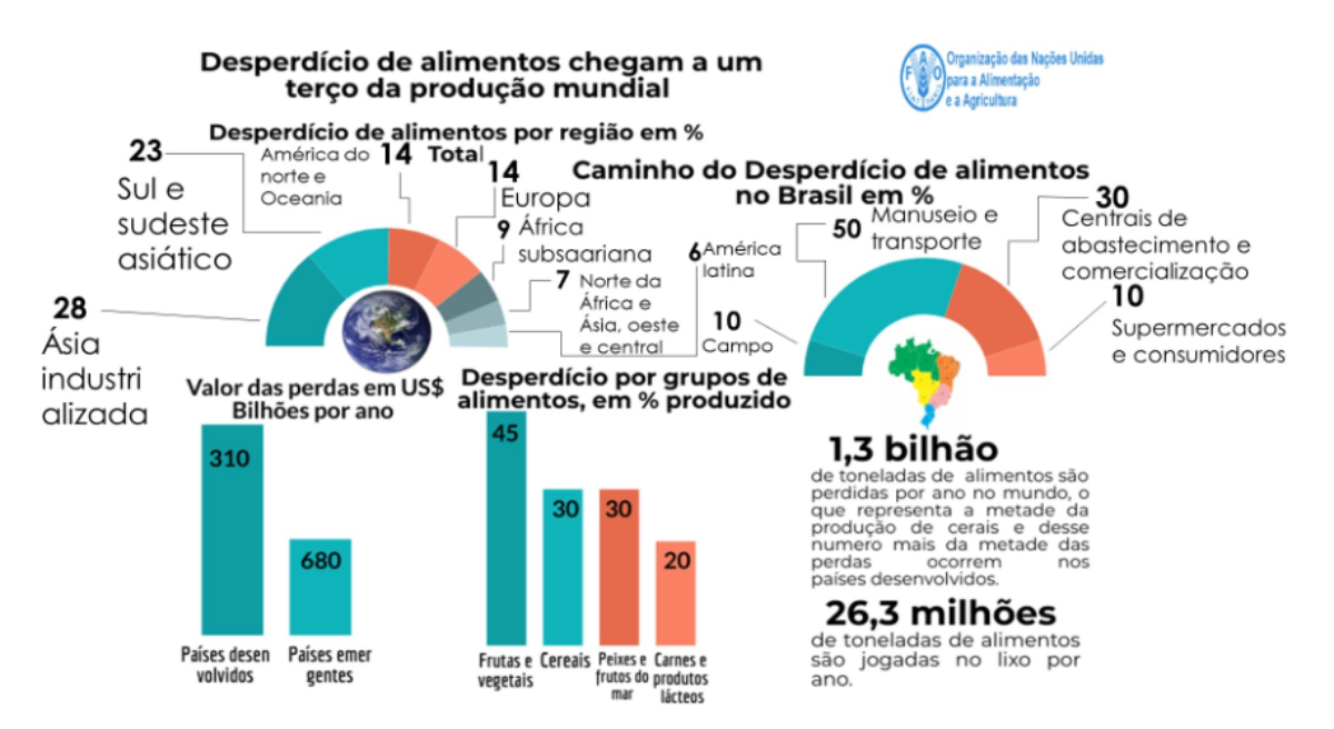 [size=100][center][b]Fonte:[/b] : Dados sobre
desperdício de alimentos no mundo e no Brasil [b]Fontes[/b]: Adaptado
de [url=https://www.worldbank.org/pt/news/feature/2016/08/09/objetivo-desarrollo-sostenible-ods-12-consumo]https://www.worldbank.org/pt/news/feature/2016/08/09/objetivo-desarrollo-sostenible-ods-12-consumo[/url];
[url=http://www.fao.org/americas/noticias/ver/pt/c/239394/]http://www.fao.org/americas/noticias/ver/pt/c/239394/[/url];
[url=https://www.embrapa.br/busca-de-noticias/-/noticia/40838625/embrapa-disponibiliza-dados-expandidos-de-pesquisa-sobre-desperdicio-de-alimentos-em-familias]https://www.embrapa.br/busca-de-noticias/-/noticia/40838625/embrapa-disponibiliza-dados-expandidos-de-pesquisa-sobre-desperdicio-de-alimentos-em-familias[/url].
[/center][/size]