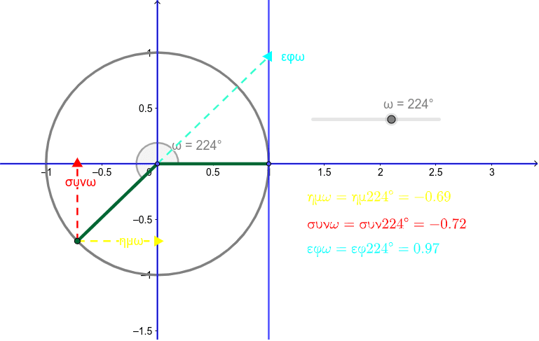 Τριγωνομετρικοί Αριθμοί – GeoGebra