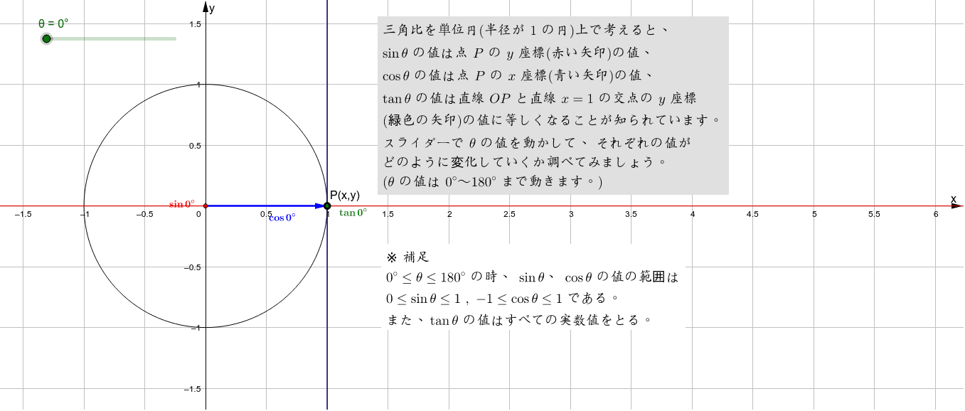 単位円と三角比の値 Geogebra