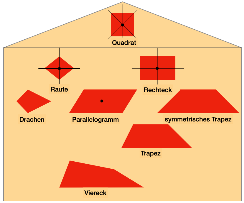 Hier siehst du die Übersicht, aber es sind hier noch die Symmetrien eingezeichnet. Es gibt die Punktsymmetrie und die Achsensymmetrie bei Vierecken.
