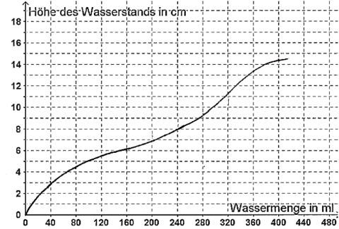 Füllgraph Cocktailglas