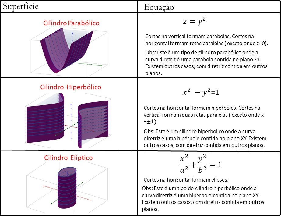 Cilindros quádricos.