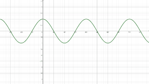 y = cos(x) – GeoGebra