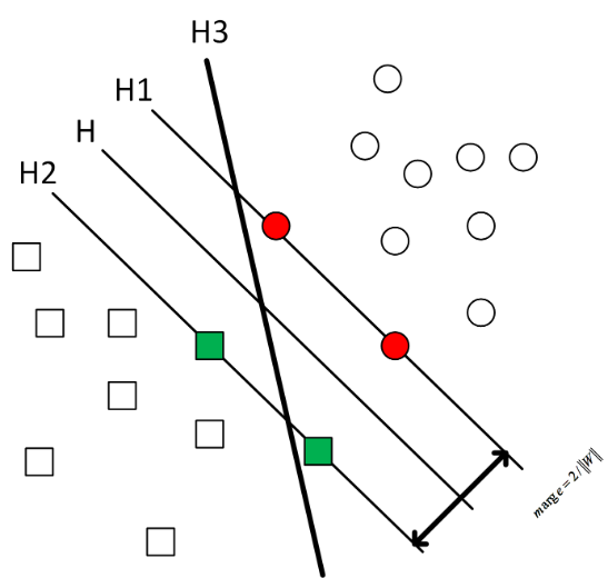 [size=100][center]图 2-8-1 支持向量机示意[/center][/size]