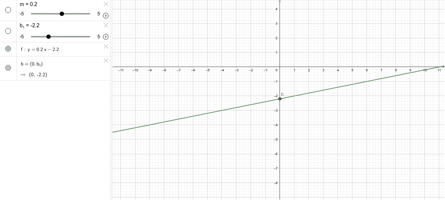 Y=mx+b – GeoGebra