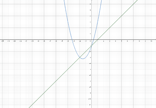 Retta Parabola Geogebra