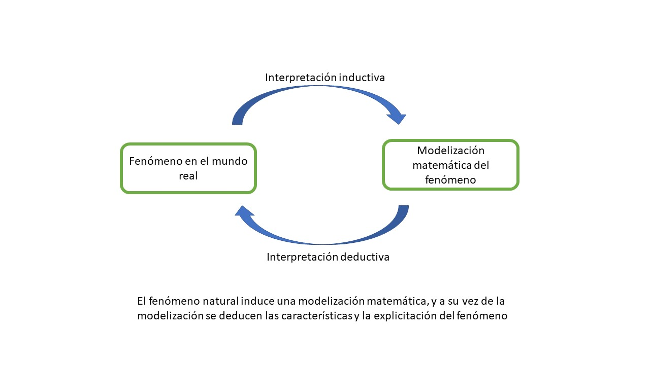 Modelo para la modelización matemática experimental de las ciencias (Villamizar, 2018)