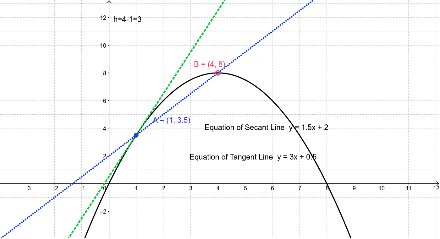 Exploration of Secant and Tangent Lines to a Curve – GeoGebra