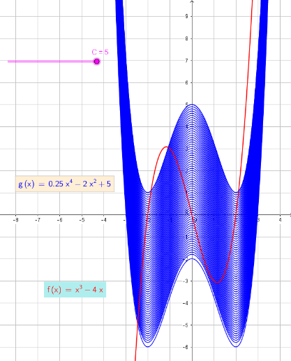 Integralfunctios: Integral[f]+C, where C=[-2,5]