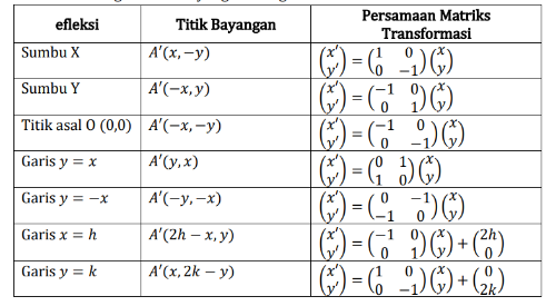 Jenis-jenis refleksi misalkan koordinat titik asal A(x,y) akan direfleksikan tehadap :