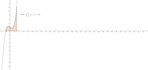 Berechnung von Flächeninhalten von Kurven – GeoGebra