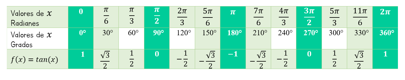 Tabla de valores de la función tangente 