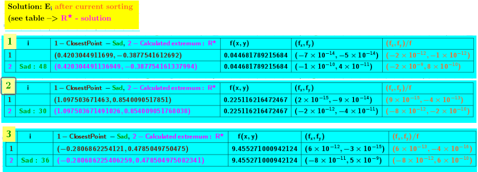 Calculated Saddle Points