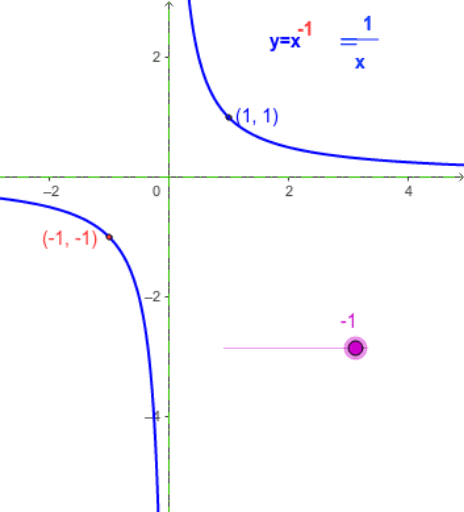 limit-negative-integer-power-function-geogebra