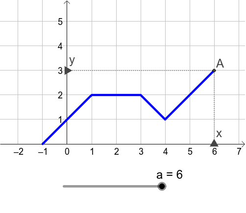 Piecewise function f(x) – GeoGebra