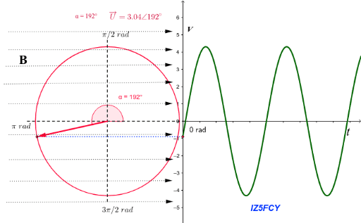 SINUSOIDE – GeoGebra