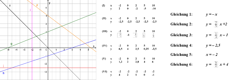 Alternative zur LearningAP: Ordne den Geraden die entsprechende Wertetabelle und Gleichung zu.