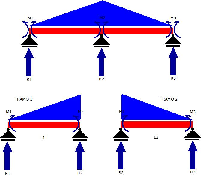 Imagen 2.  Identificando los términos de la Ecuación de los tres Momentos.