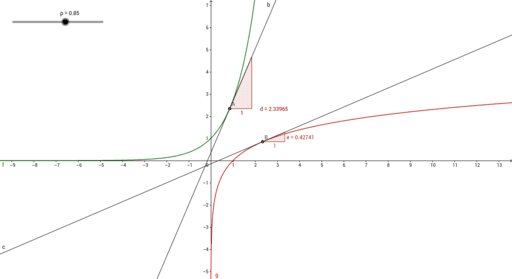 Inverse Functions & Derivatives (Using e and ln) – GeoGebra