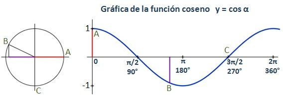 Representación gráfica de la función coseno en el intervalo [0;2π]