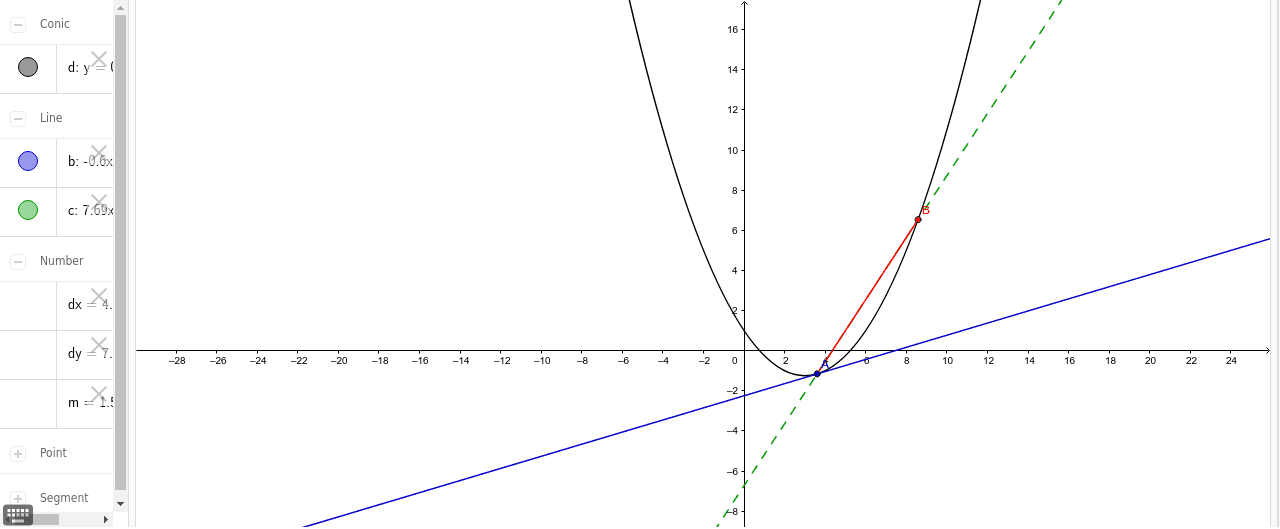 Gradient of a graph using first principles – GeoGebra