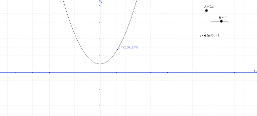 Gráficas De Funciones Cuadráticas Geogebra