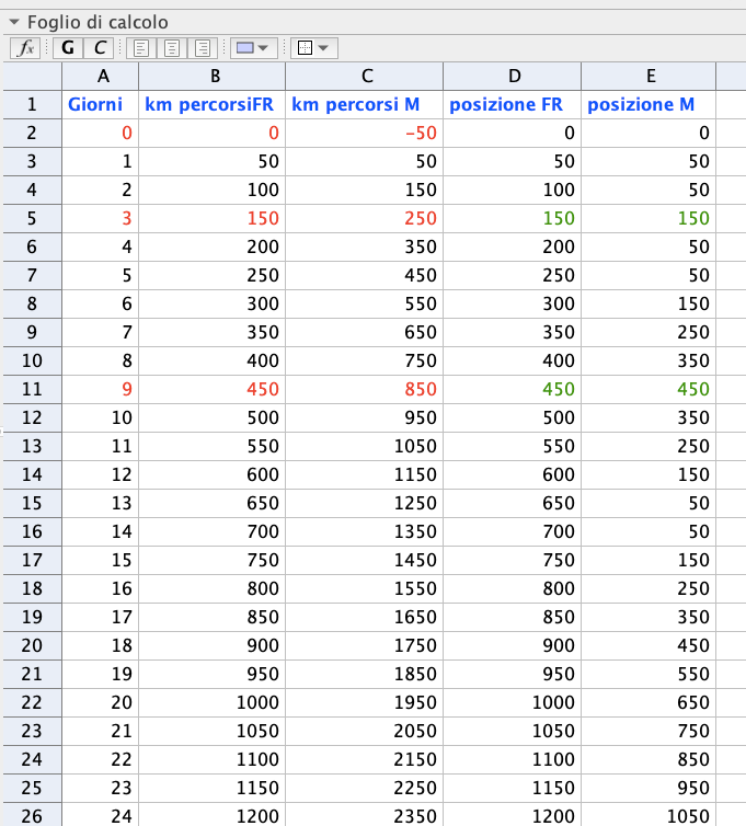 [math]﻿[/math]In rosso sono indicati i giorni in cui il FR e il M si trovano nella stessa posizione. 
I ragazzi osserveranno che:
[list][*]i giorni in cui si incontrano costituiscono la successione di potenze del 3;[/*][*]a parità di posizione i km percorsi dal FR sono una successione che cresce linearmente con il tempo: [i][color=#0000ff]Km percorsi = velocità * numero giorni [/color]=[color=#0000ff] [/color][/i][math]50\cdot n[/math][color=#0000ff][b] [/b][/color]mentre i km percorsi dal M, dopo i primi 50 km, seguono la regola [i][color=#0000ff]Km percorsi = velocità * (numero giorni -1)[/color][/i] = [math]50+\left(n-1\right)\cdot100[/math][/*][*]la successione delle posizioni del FR coincide con la successione dei km percorsi, la successione delle posizioni del M ha un andamento non regolare a causa delle andate e ritorni. [/*][/list]