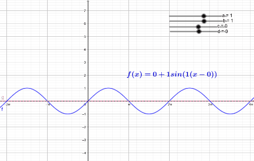 Sinusoide – GeoGebra