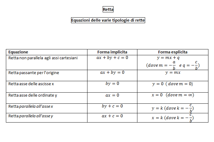 Riepilogo dell'equazione della retta e dei suoi casi particolari