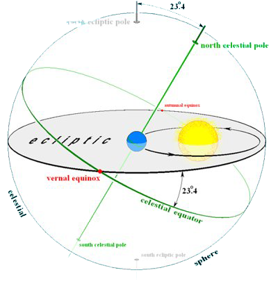 Per piano dell'eclittica si intende il piano passante per il sole su cui giace l'orbita terrestre (in virtù di ciò l'inclinazione della terra sull'eclittica è zero)