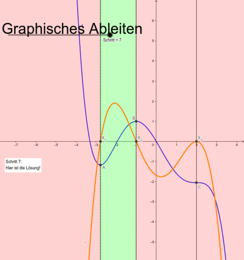 Graphisches Ableiten – GeoGebra