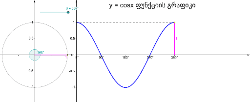 y = cosx ფუნქციის გრაფიკი – GeoGebra