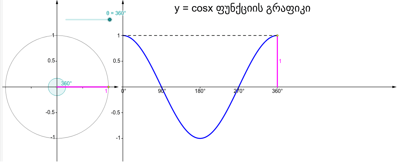 y = cosx ფუნქციის გრაფიკი – GeoGebra