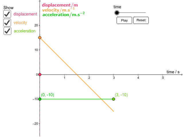 Acceleration Velocity And Displacement Graphs Geogebra