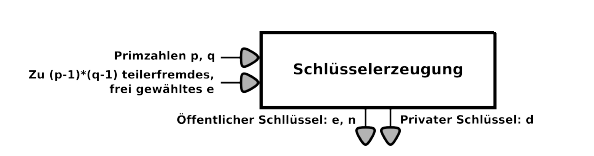 Schaubild Schlüsselerzeugung Algorithmus