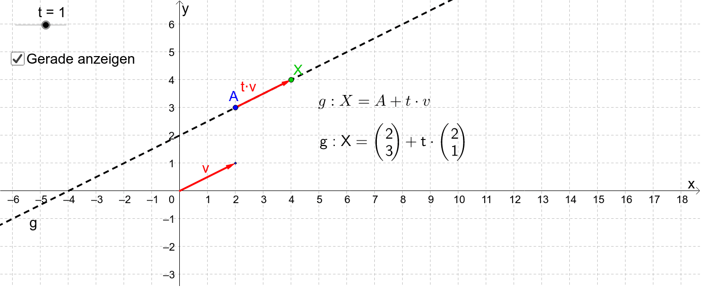 Parameterdarstellung Einer Geraden Im R2 Geogebra