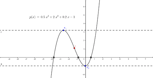 GeoGebra - Álgebra - Ejercicio 4 – GeoGebra