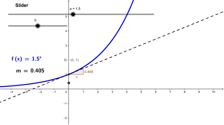 Exponential Functions - gradient – GeoGebra