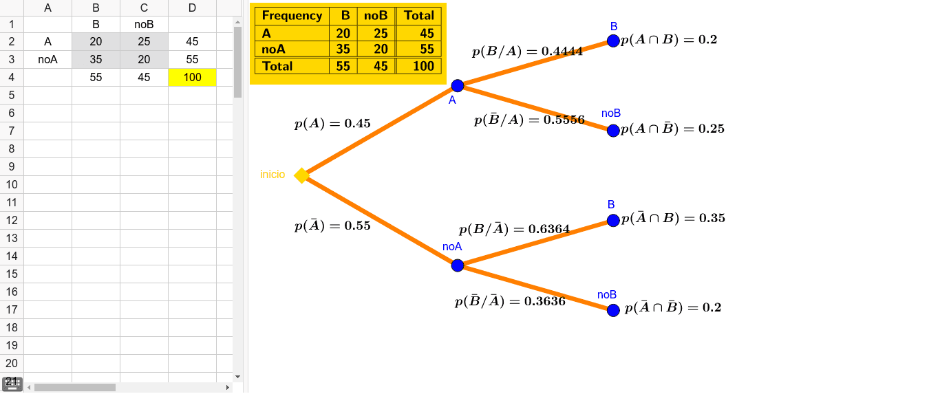 Tabla de contingencia y diagrama de árbol – GeoGebra