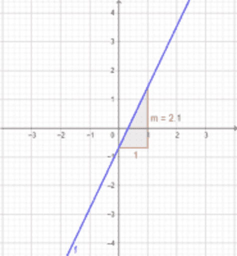 ANÁLISIS DE LOS PARÁMETROS DE LA FUNCIÓN LINEAL Y=mx+b – GeoGebra