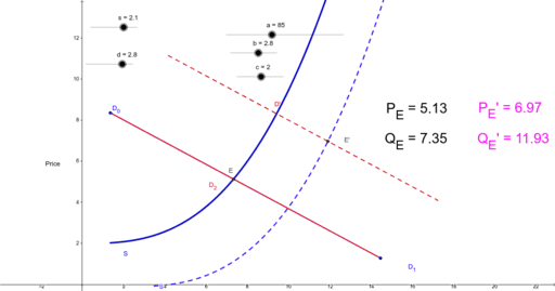 How Shifts in Supply and Demand curves affect P and Q – GeoGebra